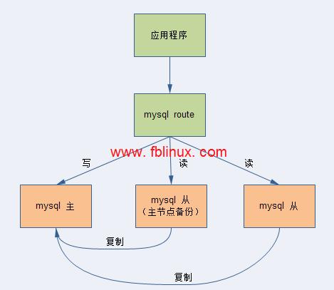 干货！MySql DAL中间件总结