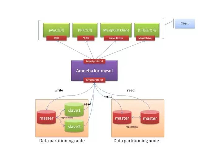 干货！MySql DAL中间件总结