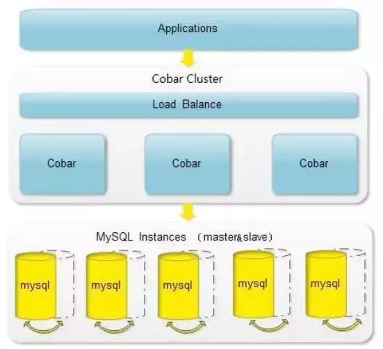 干货！MySql DAL中间件总结