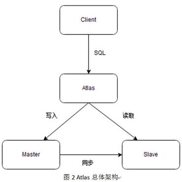 干货！MySql DAL中间件总结