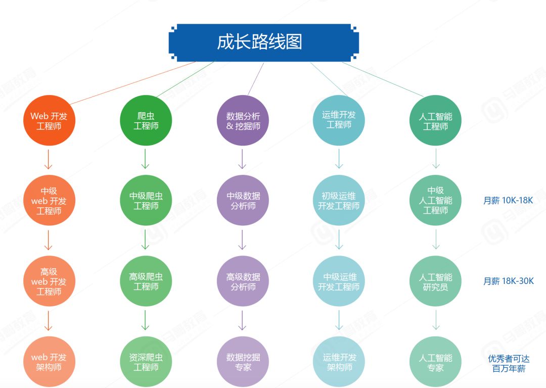 学员起薪15K入职字节，运维这条路怎么样？