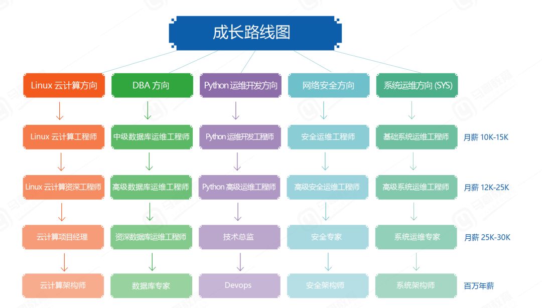 学员起薪15K入职字节，运维这条路怎么样？