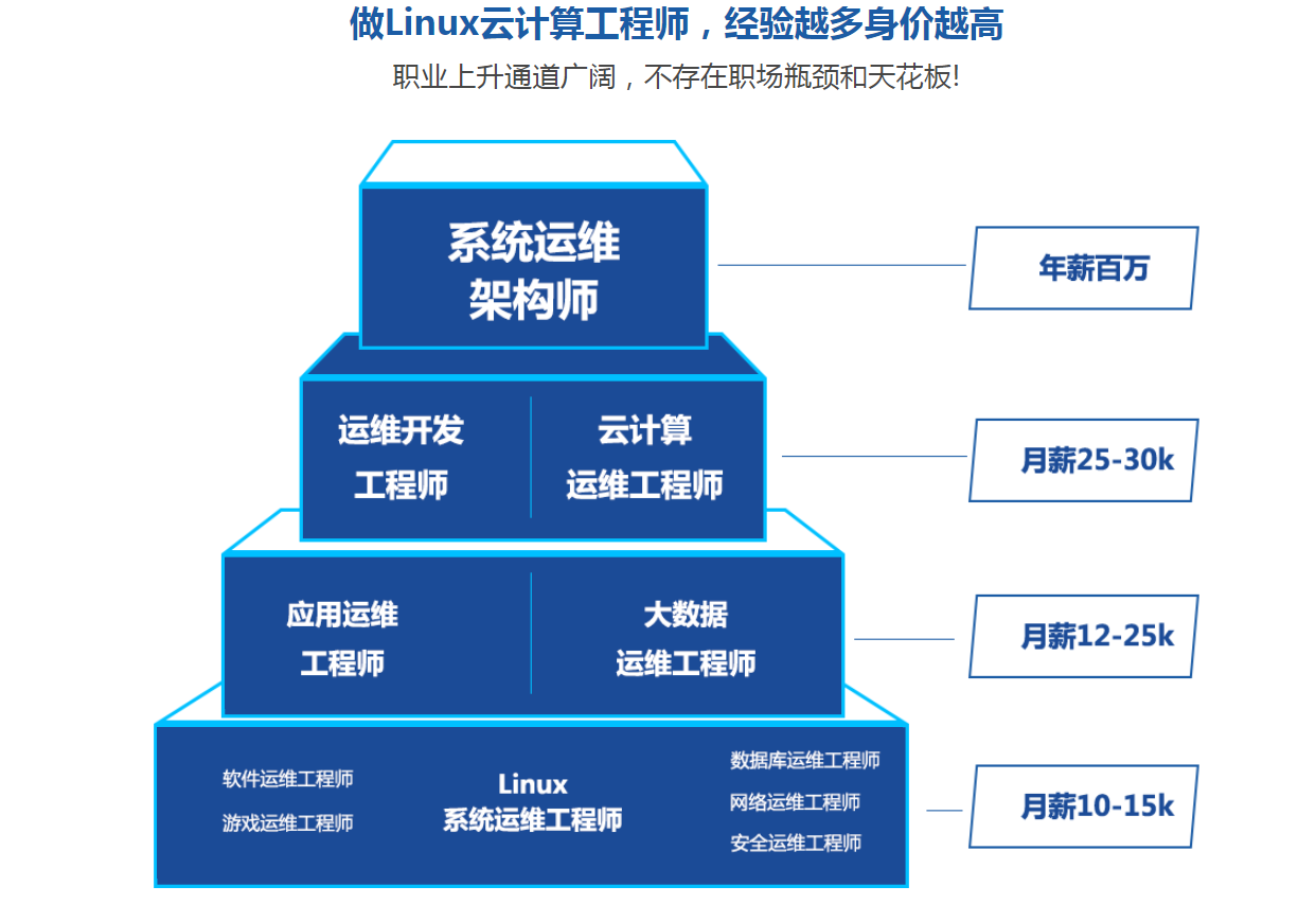 Linux运维工程师薪资如何？