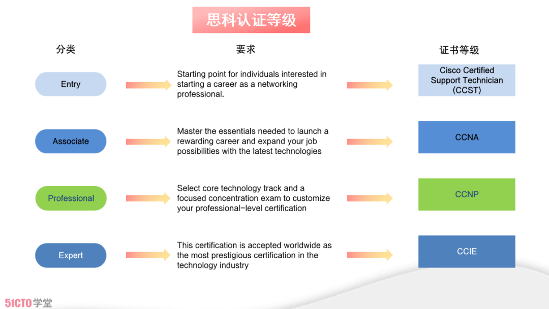 10张证书，开启IT运维精英之路！插图