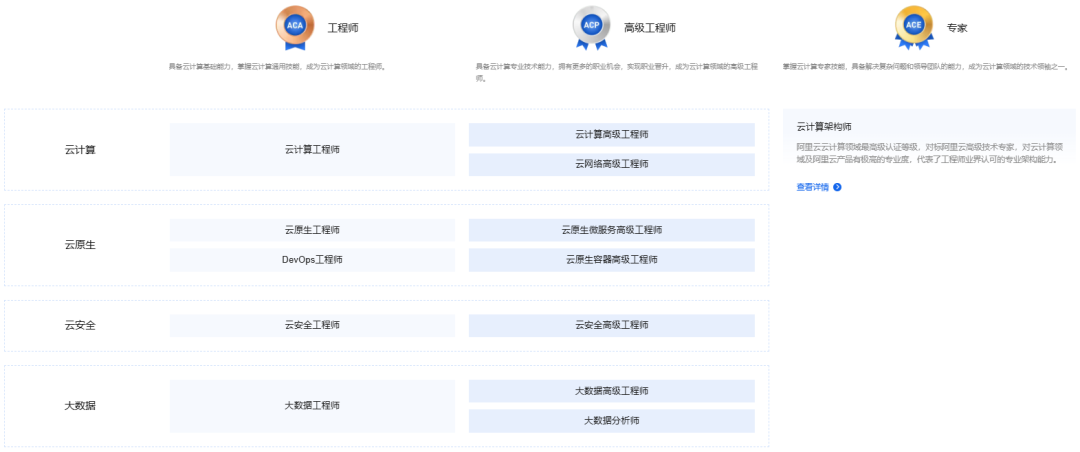 10张证书，开启IT运维精英之路！插图2