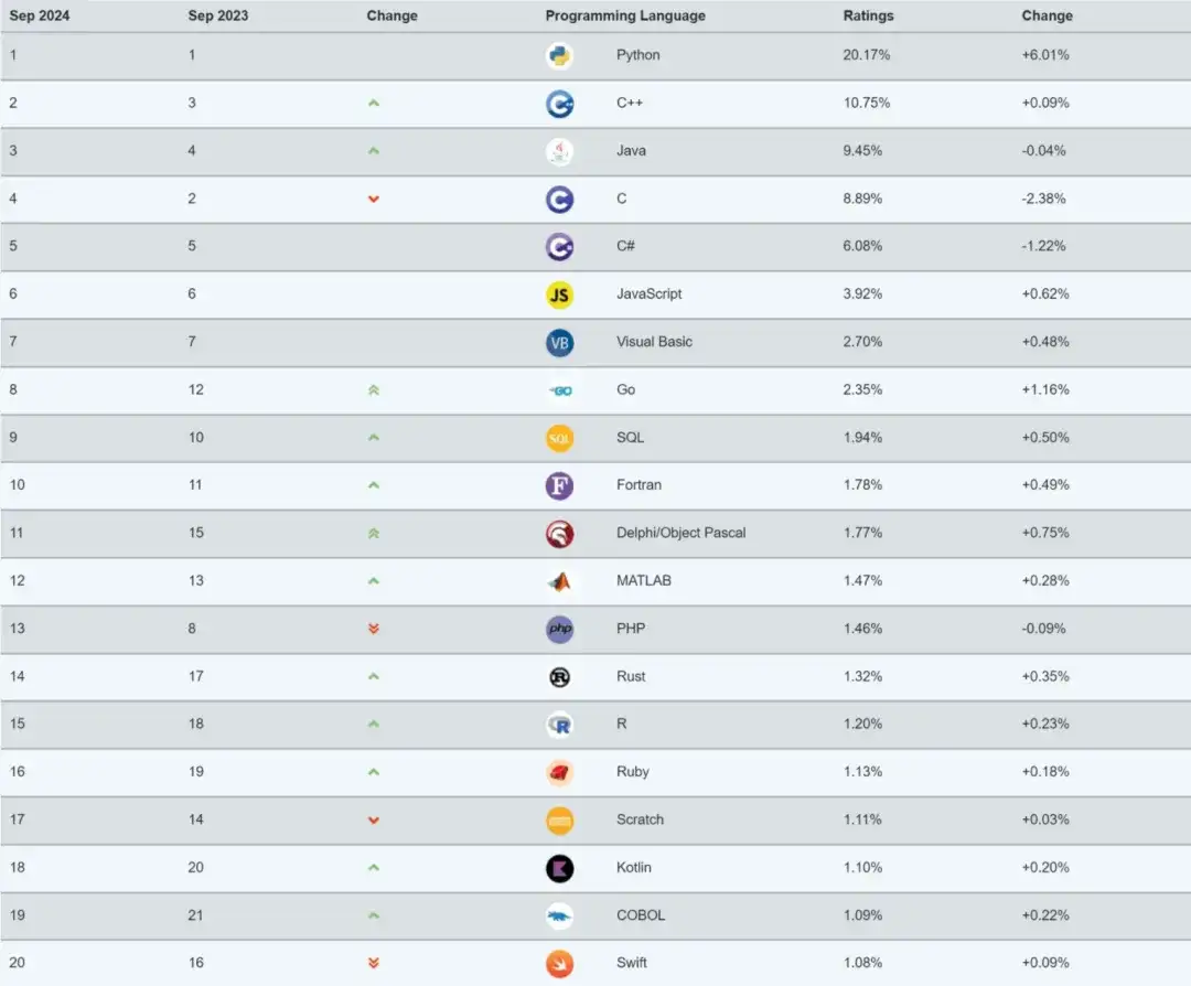 TIOBE 9 月榜单发布：Go 维持在前十，稳了