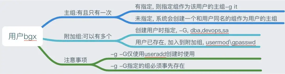 Linux用户管理终极指南：从基础到进阶，一篇就够！