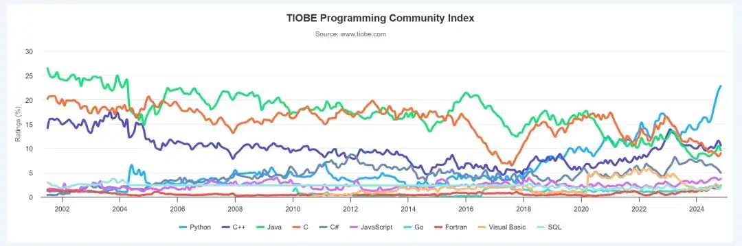 11 月 TIOBE 编程语言排行榜，Go 语言大爆发，创新高！！