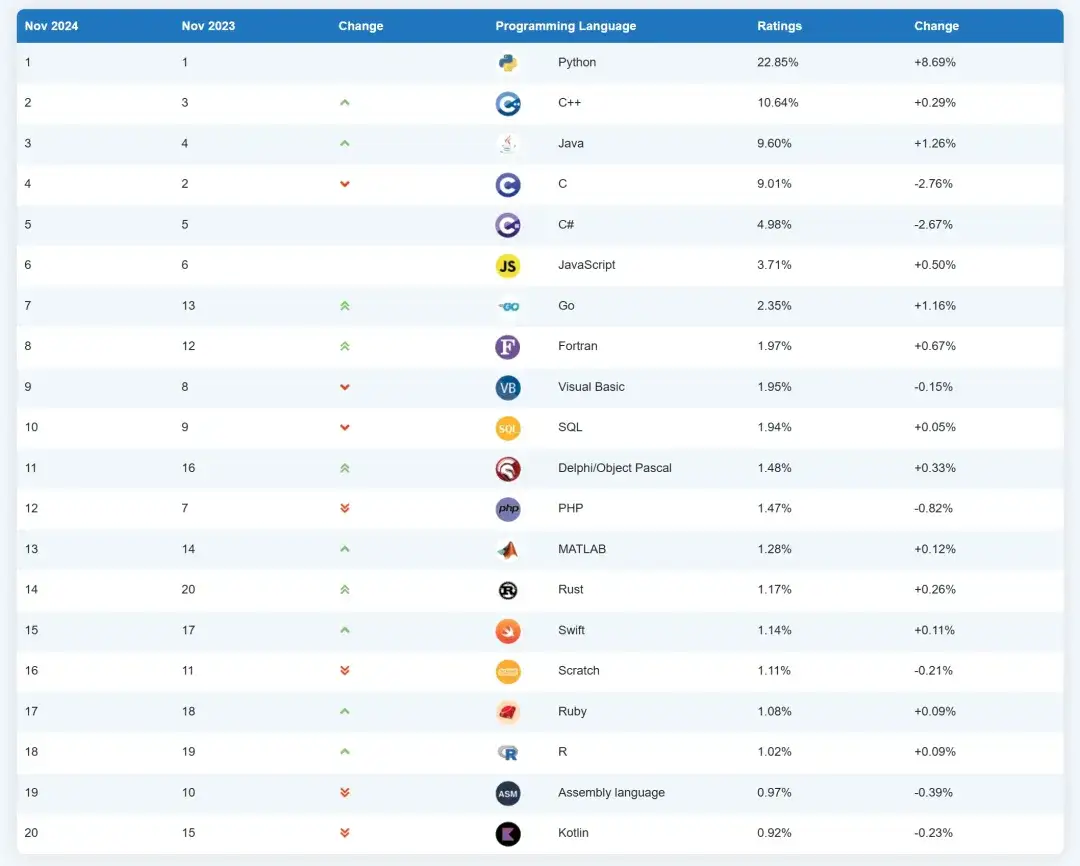 11 月 TIOBE 编程语言排行榜，Go 语言大爆发，创新高！！