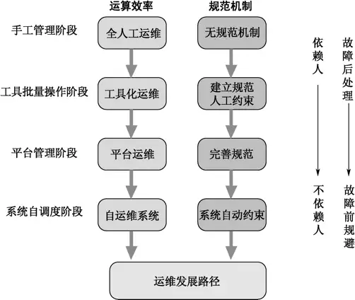 运维岗位规划大全，哪个更有钱途