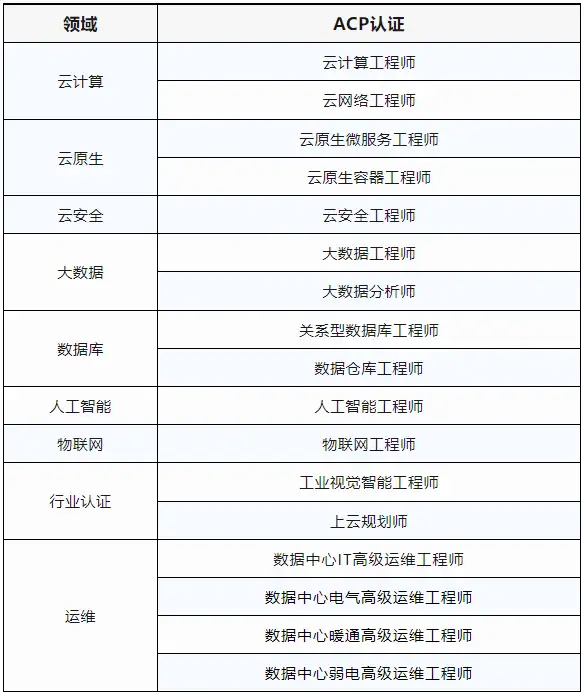 仅用15天拿证！阿里云ACP快速通关指南